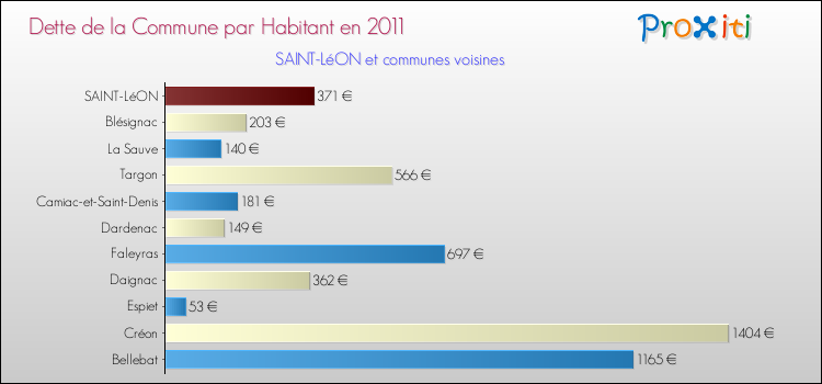 Dette par habitant de la commune en 2011 pour SAINT-LéON et les communes proches Comparaison de la dette par habitant de la commune en 2011 pour SAINT-LéON et les communes voisines