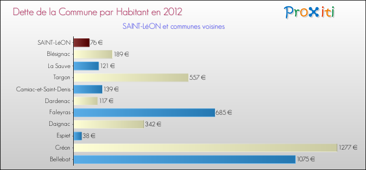 Dette par habitant de la commune en 2012 pour SAINT-LéON et les communes proches Comparaison de la dette par habitant de la commune en 2012 pour SAINT-LéON et les communes voisines