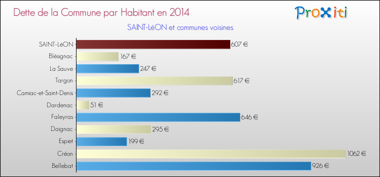 Dette par habitant de la commune en 2014 pour SAINT-LéON et les communes proches Comparaison de la dette par habitant de la commune en 2014 pour SAINT-LéON et les communes voisines