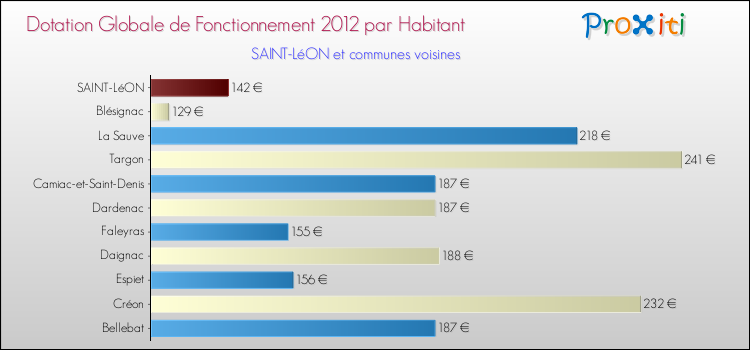 Montant des dotations globales de fonctionnement DGF par Habitant pour SAINT-LéON et les communes proches Comparaison des des dotations globales de fonctionnement DGF par habitant pour SAINT-LéON et les communes voisines
