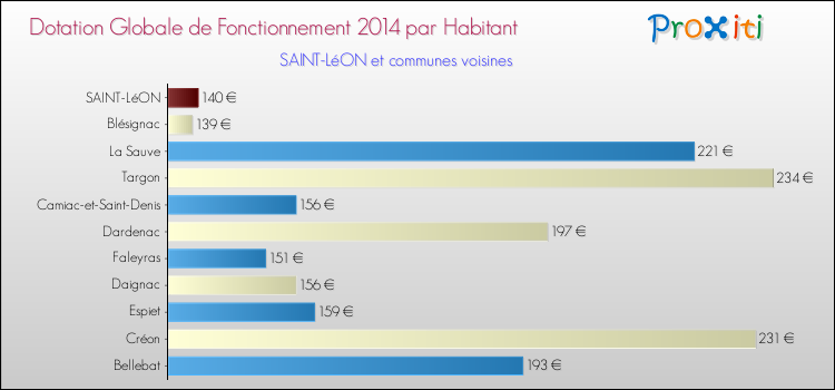 Montant des dotations globales de fonctionnement DGF par Habitant pour SAINT-LéON et les communes proches en 2014. Comparaison des des dotations globales de fonctionnement DGF par habitant pour SAINT-LéON et les communes voisines en 2014.