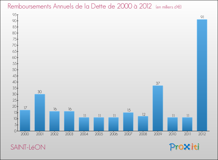 Evolution de l'annuité de la dette pour la commune de SAINT-LéON de 2000 à 2012 Annuités de la dette pour SAINT-LéON de 2000 à 2012