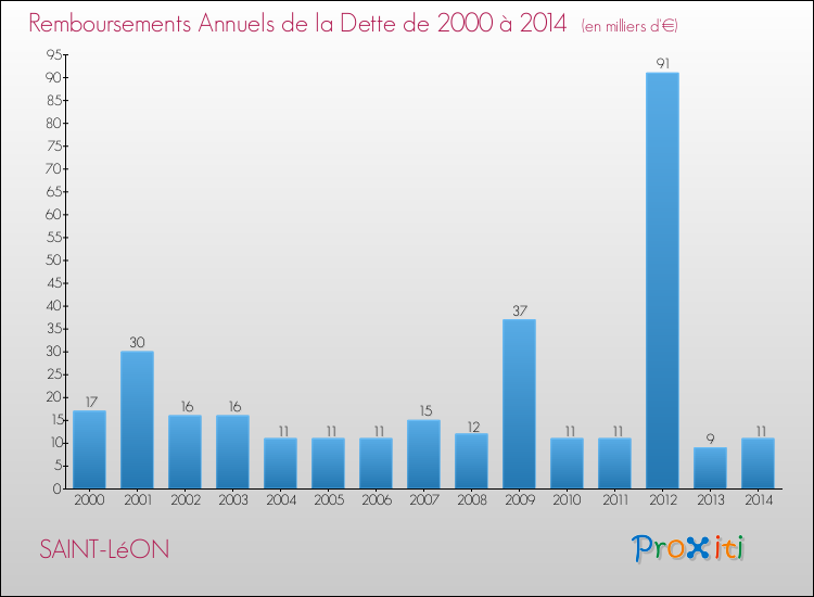 Evolution de l'annuité de la dette pour la commune de SAINT-LéON de 2000 à 2014 Annuités de la dette pour SAINT-LéON de 2000 à 2014