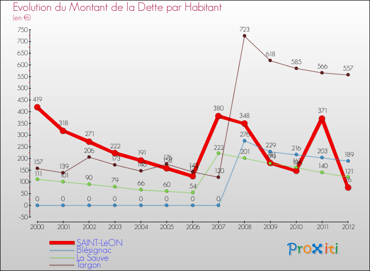 Evolution de la dette par habitant pour la commune de SAINT-LéON et les communes proches de 2000 à 2012 Comparaison de la dette par habitant pour SAINT-LéON et les communes voisines de 2000 à 2012