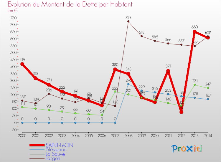 Evolution de la dette par habitant pour la commune de SAINT-LéON et les communes proches de 2000 à 2014 Comparaison de la dette par habitant pour SAINT-LéON et les communes voisines de 2000 à 2014