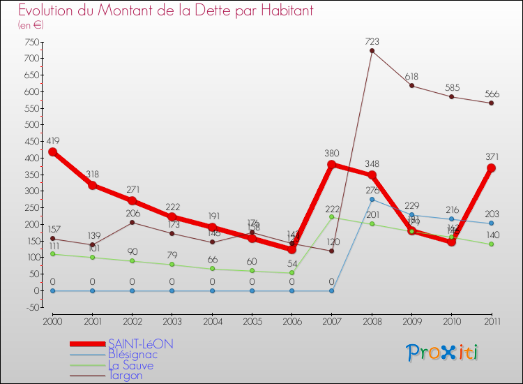 Evolution de la dette par habitant pour la commune de SAINT-LéON et les communes proches Comparaison de la dette par habitant pour SAINT-LéON et les communes voisines
