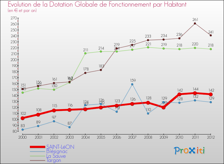 Evolution et montant de la dotation globale de fonctionnement par Habitant pour SAINT-LéON et les communes proches Comparaison des dotations globales de fonctionnement par habitant pour SAINT-LéON et les communes voisines