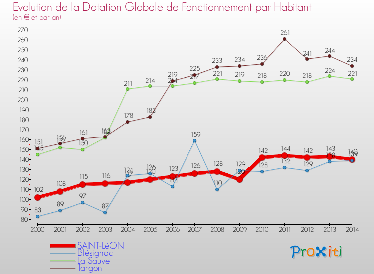 Evolution et montant de la dotation globale de fonctionnement par Habitant pour SAINT-LéON et les communes proches de 2000 à 2014. Comparaison des dotations globales de fonctionnement par habitant pour SAINT-LéON et les communes voisines de 2000 à 2014.