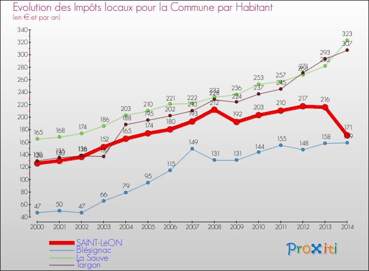 Comparaison des impôts locaux par habitant pour SAINT-LéON et les communes voisines de 2000 à 2014
