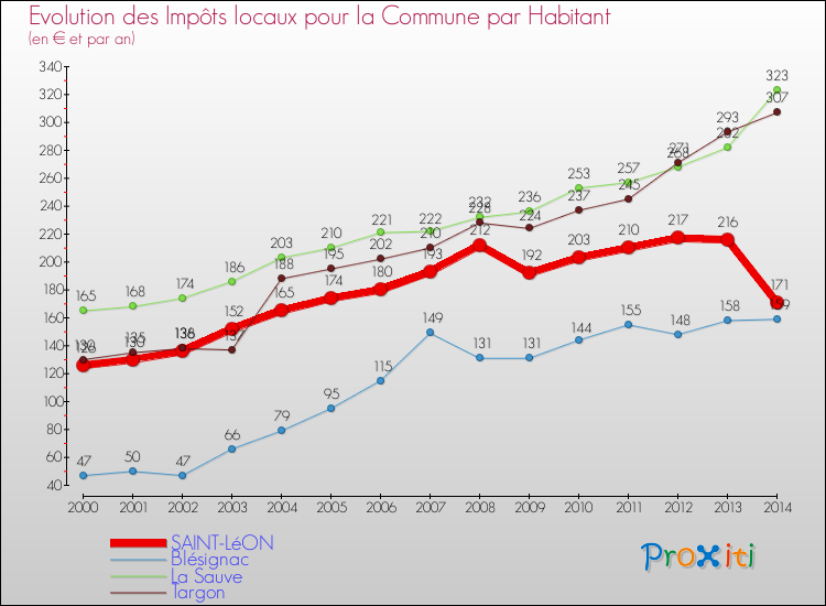Evolution et montant des impôts locaux par Habitant pour SAINT-LéON et les communes proches de 2000 à 2014 Comparaison des impôts locaux par habitant pour SAINT-LéON et les communes voisines de 2000 à 2014