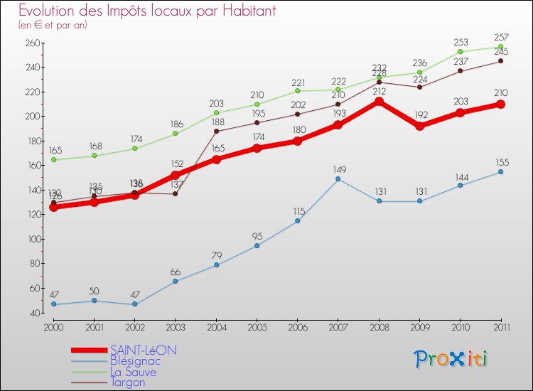 Evolution et montant des impôts locaux par Habitant pour SAINT-LéON et les communes proches Comparaison des impôts locaux par habitant pour SAINT-LéON et les communes voisines