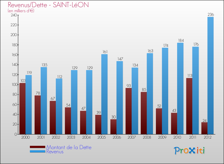 Evolution comparée de la dette et des revenus pour la commune de SAINT-LéON de 2000 à 2012 Comparaison de la dette et des revenus pour SAINT-LéON de 2000 à 2012