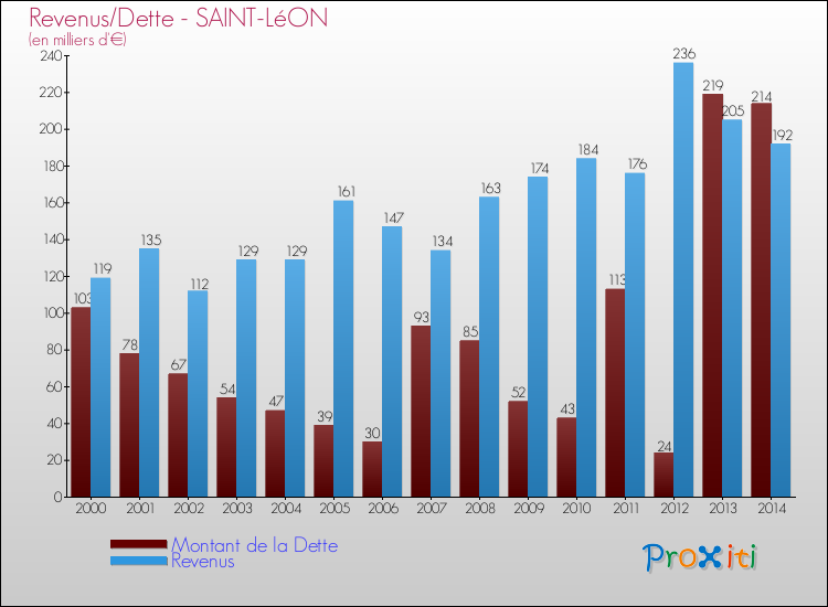 Evolution comparée de la dette et des revenus pour la commune de SAINT-LéON de 2000 à 2014 Comparaison de la dette et des revenus pour SAINT-LéON de 2000 à 2014