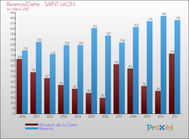 Evolution comparée de la dette et des revenus pour la commune de SAINT-LéON de 2000 à 2011 Comparaison de la dette et des revenus pour SAINT-LéON de 2000 à 2011