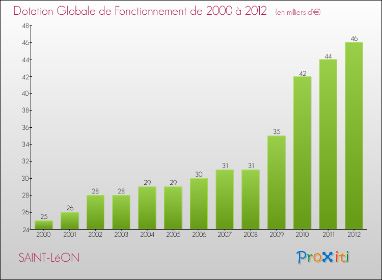 Evolution du montant de la Dotation Globale de Fonctionnement pour la commune de SAINT-LéON de 2000 à 2012 Evolution du montant de la Dotation Globale de Fonctionnement pour SAINT-LéON de 2000 à 2012