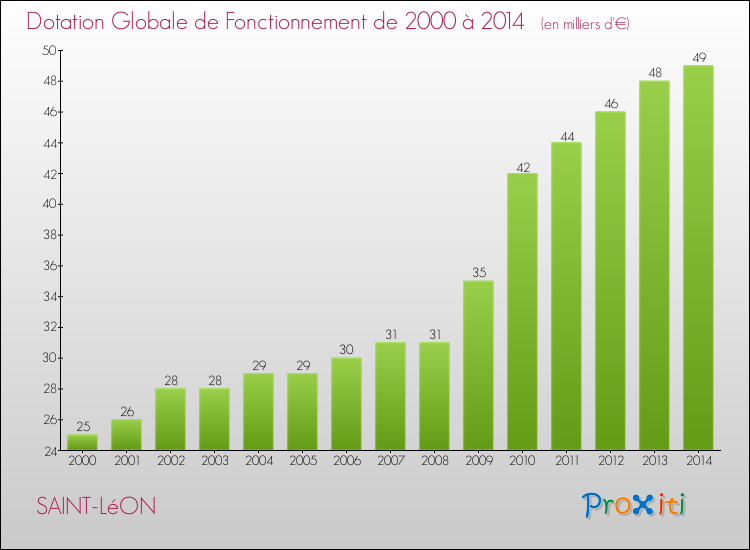 Evolution du montant de la Dotation Globale de Fonctionnement pour la commune de SAINT-LéON de 2000 à 2014 Evolution du montant de la Dotation Globale de Fonctionnement pour SAINT-LéON de 2000 à 2014