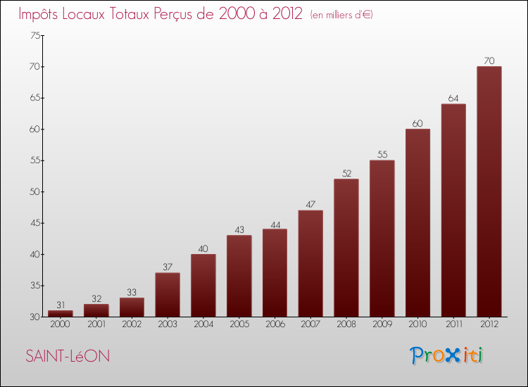Evolution des Impôts Locaux pour la commune de SAINT-LéON de 2000 à 2012 Evolution des Impôts Locaux pour SAINT-LéON de 2000 à 2012