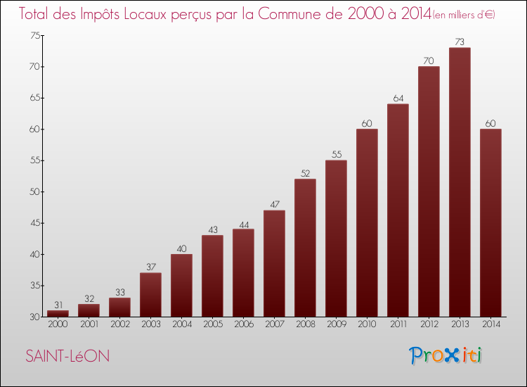 Evolution des Impôts Locaux pour SAINT-LéON de 2000 à 2014