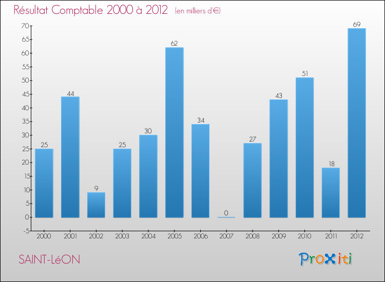 Evolution du résultat comptable pour la commune de SAINT-LéON de 2000 à 2012 Evolution du résultat comptable pour SAINT-LéON de 2000 à 2012