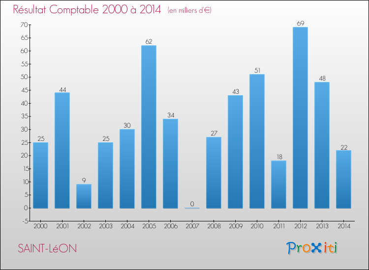 Evolution du résultat comptable pour la commune de SAINT-LéON de 2000 à 2014 Evolution du résultat comptable pour SAINT-LéON de 2000 à 2014