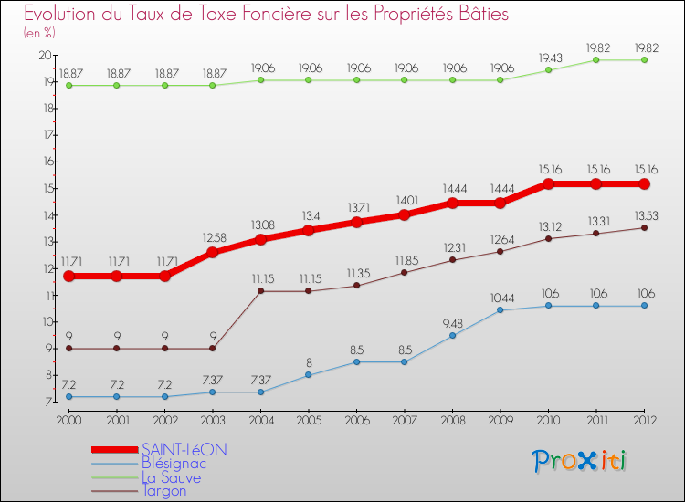 Evolution du taux de la taxe foncière sur le bati pour SAINT-LéON et les communes proches de 2000 à 2012 Comparaison des taux de taxe foncière sur le bati pour SAINT-LéON et les communes voisines de 2000 à 2012