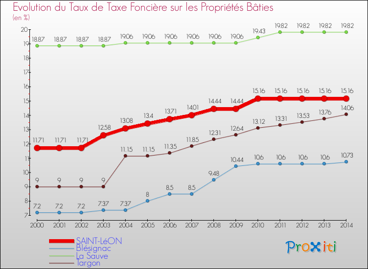 Evolution du taux de la taxe foncière sur le bati pour SAINT-LéON et les communes proches de 2000 à 2014 Comparaison des taux de taxe foncière sur le bati pour SAINT-LéON et les communes voisines de 2000 à 2014