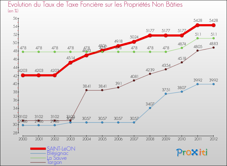 Evolution du taux de la taxe foncière sur les immeubles et terrains non batis pour SAINT-LéON et les communes proches de 2000 à 2012 Comparaison des taux de la taxe foncière sur les immeubles et terrains non batis pour SAINT-LéON et les communes voisines de 2000 à 2012