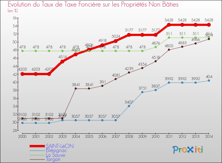 Evolution du taux de la taxe foncière sur les immeubles et terrains non batis pour SAINT-LéON et les communes proches de 2000 à 2014 Comparaison des taux de la taxe foncière sur les immeubles et terrains non batis pour SAINT-LéON et les communes voisines de 2000 à 2014