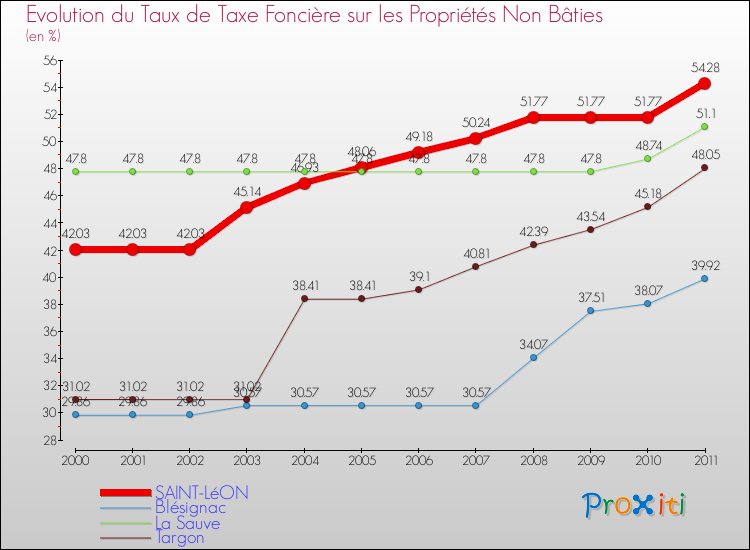 Evolution du taux de la taxe foncière sur les immeubles et terrains non batis pour SAINT-LéON et les communes proches Comparaison des taux de la taxe foncière sur les immeubles et terrains non batis pour SAINT-LéON et les communes voisines
