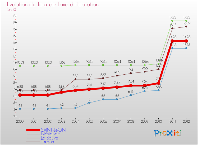 Evolution du taux de la taxe d'habitation pour SAINT-LéON et les communes proches Comparaison des taux de la taxe d'habitation pour SAINT-LéON et les communes voisines