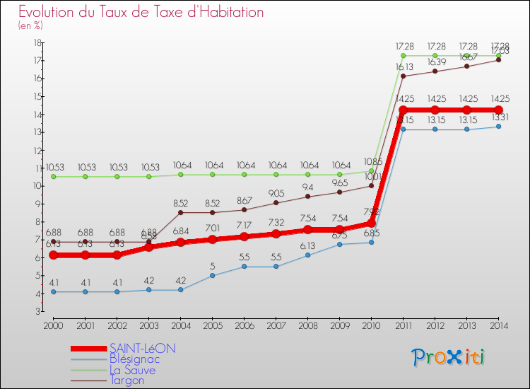Evolution du taux de la taxe d'habitation pour SAINT-LéON et les communes proches de 2000 à 2014 Comparaison des taux de la taxe d'habitation pour SAINT-LéON et les communes voisines de 2000 à 2014