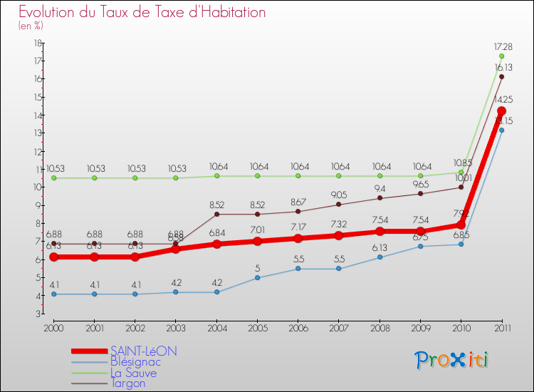 Evolution du taux de la taxe d'habitation pour SAINT-LéON et les communes proches Comparaison des taux de la taxe d'habitation pour SAINT-LéON et les communes voisines