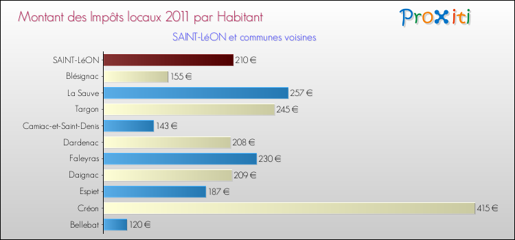 Montant des impôts locaux par Habitant pour SAINT-LéON et les communes proches Comparaison des impôts locaux par habitant pour SAINT-LéON et les communes voisines
