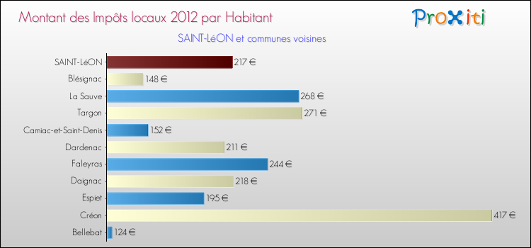Montant des impôts locaux par Habitant pour SAINT-LéON et les communes proches Comparaison des impôts locaux par habitant pour SAINT-LéON et les communes voisines