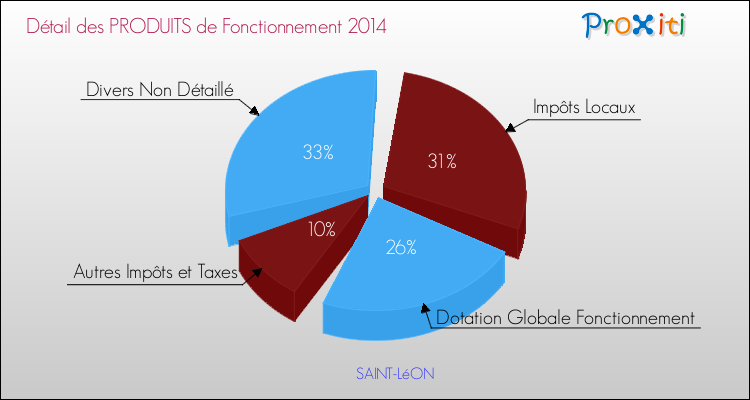 Décomposition du Budget de Fonctionnement 2014 de la commune de SAINT-LéON Budget de Fonctionnement 2014 pour la commune de SAINT-LéON