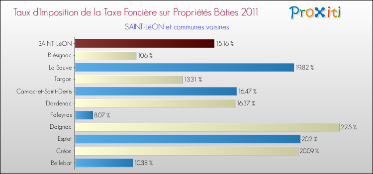 Taux d'imposition de la taxe foncière sur le bati 2011 pour SAINT-LéON et les communes proches Comparaison des taux d'imposition de la taxe foncière sur le bati 2011 pour SAINT-LéON et les communes voisines