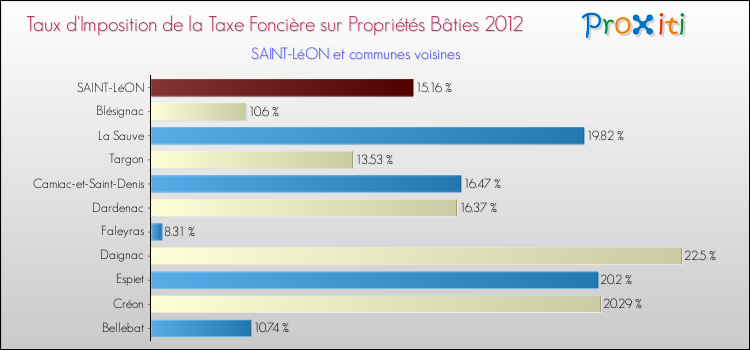 Taux d'imposition de la taxe foncière sur le bati 2012 pour SAINT-LéON et les communes proches Comparaison des taux d'imposition de la taxe foncière sur le bati 2012 pour SAINT-LéON et les communes voisines