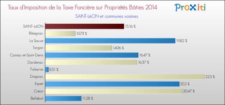 Taux d'imposition de la taxe foncière sur le bati 2014 pour SAINT-LéON et les communes proches Comparaison des taux d'imposition de la taxe foncière sur le bati 2014 pour SAINT-LéON et les communes voisines