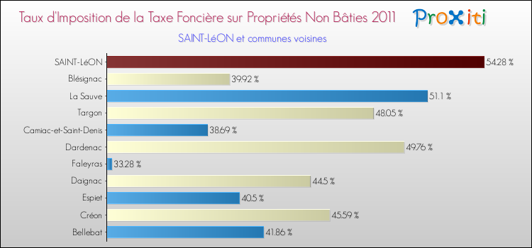 Taux d'imposition de la taxe foncière sur les immeubles et terrains non batis 2011 pour SAINT-LéON et les communes proches Comparaison des taux d'imposition de la taxe foncière sur les immeubles et terrains non batis 2011 pour SAINT-LéON et les communes voisines