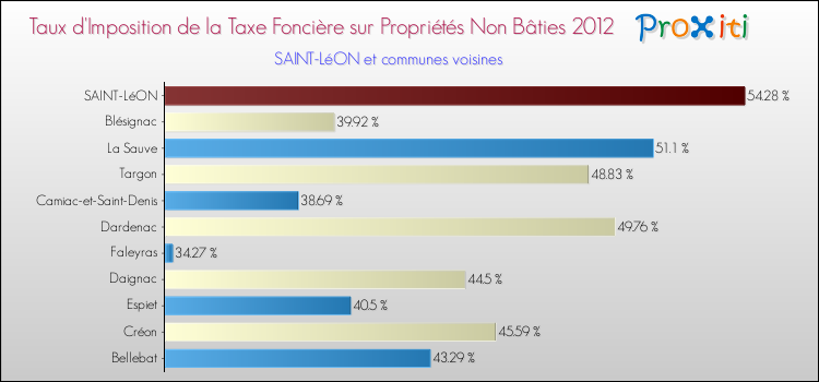 Taux d'imposition de la taxe foncière sur les immeubles et terrains non batis 2012 pour SAINT-LéON et les communes proches Comparaison des taux d'imposition de la taxe foncière sur les immeubles et terrains non batis 2012 pour SAINT-LéON et les communes voisines