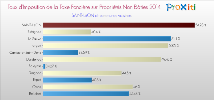 Taux d'imposition de la taxe foncière sur les immeubles et terrains non batis 2014 pour SAINT-LéON et les communes proches Comparaison des taux d'imposition de la taxe foncière sur les immeubles et terrains non batis 2014 pour SAINT-LéON et les communes voisines