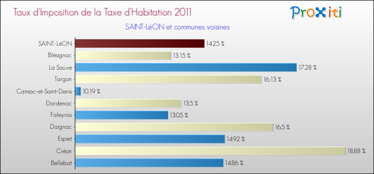 Taux d'imposition de la taxe d'habitation 2011 pour SAINT-LéON et les communes proches Comparaison des taux d'imposition de la taxe d'habitation 2011 pour SAINT-LéON et les communes voisines