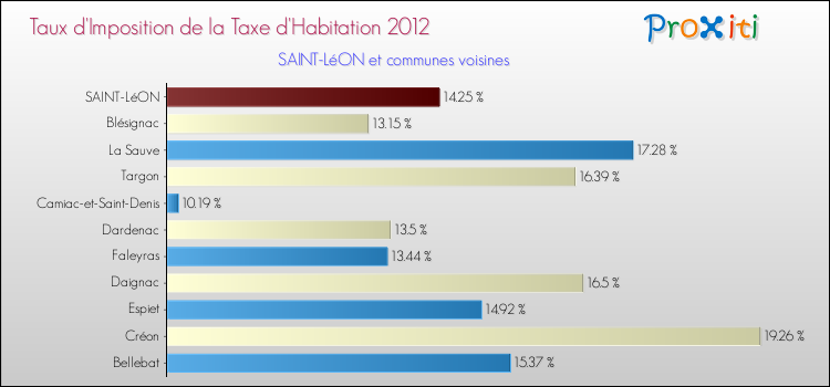 Taux d'imposition de la taxe d'habitation 2012 pour SAINT-LéON et les communes proches Comparaison des taux d'imposition de la taxe d'habitation 2012 pour SAINT-LéON et les communes voisines