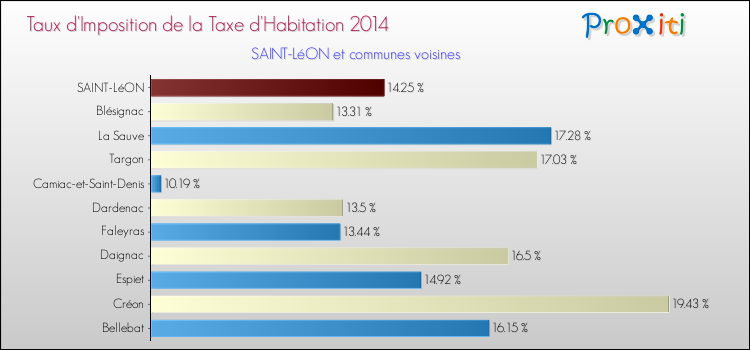 Taux d'imposition de la taxe d'habitation 2014 pour SAINT-LéON et les communes proches Comparaison des taux d'imposition de la taxe d'habitation 2014 pour SAINT-LéON et les communes voisines