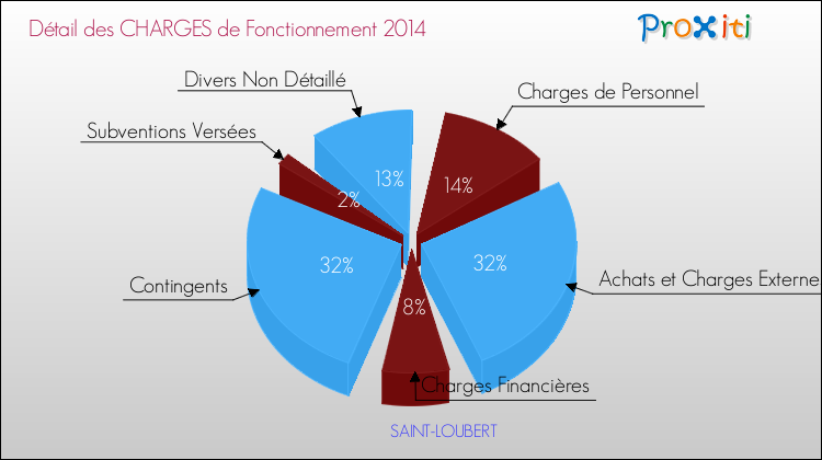 Décomposition des Charges de Fonctionnement 2014 de la commune de SAINT-LOUBERT Charges de Fonctionnement 2014 pour la commune de SAINT-LOUBERT