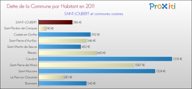 Dette par habitant de la commune en 2011 pour SAINT-LOUBERT et les communes proches Comparaison de la dette par habitant de la commune en 2011 pour SAINT-LOUBERT et les communes voisines