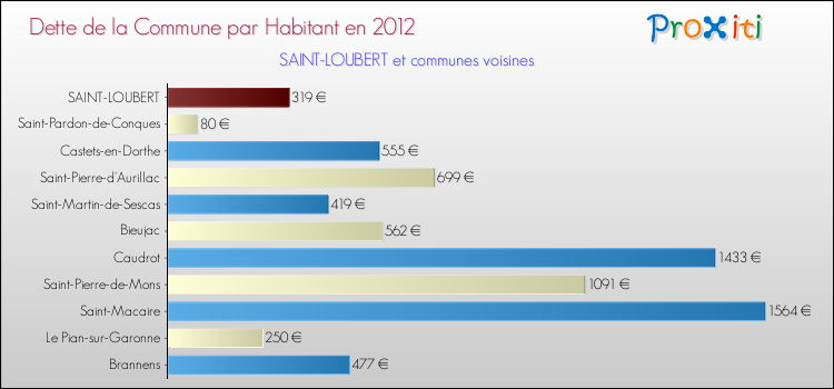Dette par habitant de la commune en 2012 pour SAINT-LOUBERT et les communes proches Comparaison de la dette par habitant de la commune en 2012 pour SAINT-LOUBERT et les communes voisines