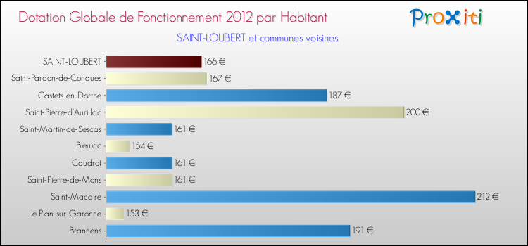 Montant des dotations globales de fonctionnement DGF par Habitant pour SAINT-LOUBERT et les communes proches Comparaison des des dotations globales de fonctionnement DGF par habitant pour SAINT-LOUBERT et les communes voisines