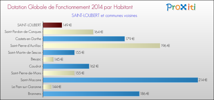 Montant des dotations globales de fonctionnement DGF par Habitant pour SAINT-LOUBERT et les communes proches en 2014. Comparaison des des dotations globales de fonctionnement DGF par habitant pour SAINT-LOUBERT et les communes voisines en 2014.