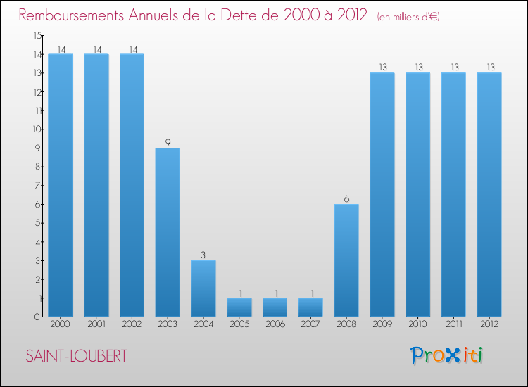 Evolution de l'annuité de la dette pour la commune de SAINT-LOUBERT de 2000 à 2012 Annuités de la dette pour SAINT-LOUBERT de 2000 à 2012